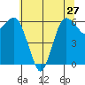 Port Angeles tide chart for Sunday, July 27, 2025