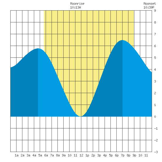 Port Angeles tide chart for Monday, July 28, 2025