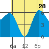 Port Angeles tide chart for Monday, July 28, 2025