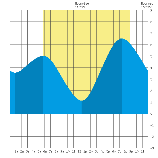 Port Angeles tide chart for Tuesday, July 29, 2025