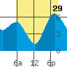 Port Angeles tide chart for Tuesday, July 29, 2025