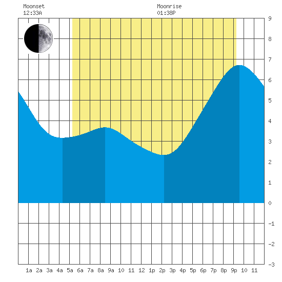 Port Angeles tide chart for Wednesday, July 2, 2025