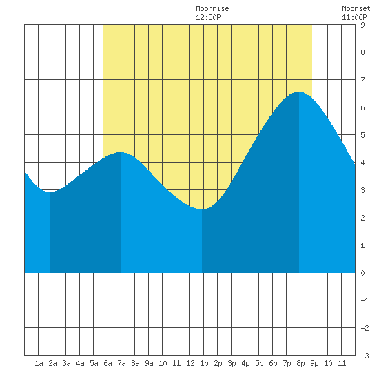 Port Angeles tide chart for Wednesday, July 30, 2025