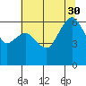 Port Angeles tide chart for Wednesday, July 30, 2025