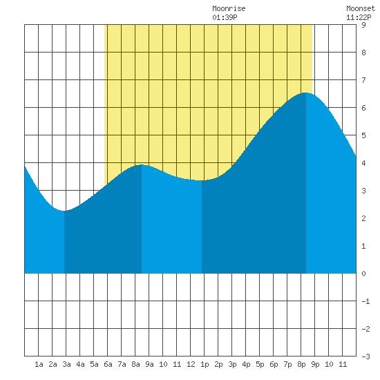 Port Angeles tide chart for Thursday, July 31, 2025