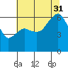 Port Angeles tide chart for Thursday, July 31, 2025