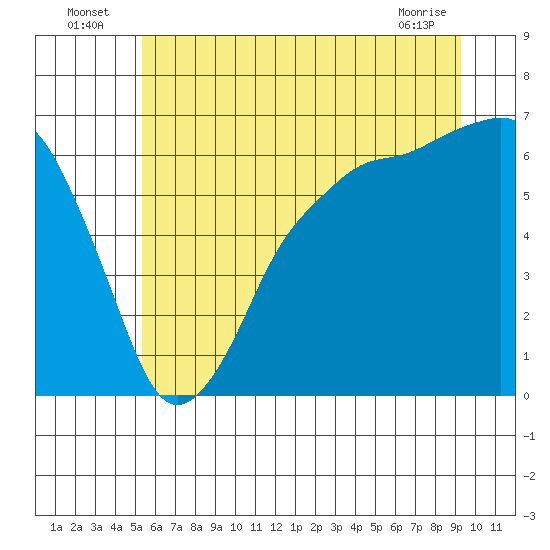 Port Angeles tide chart for Sunday, July 6, 2025