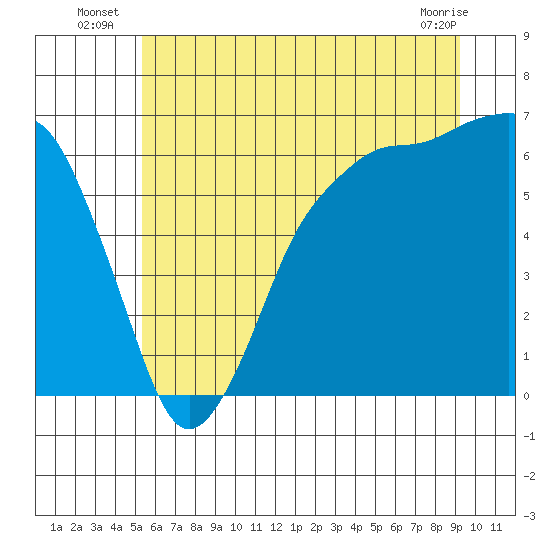 Port Angeles tide chart for Monday, July 7, 2025