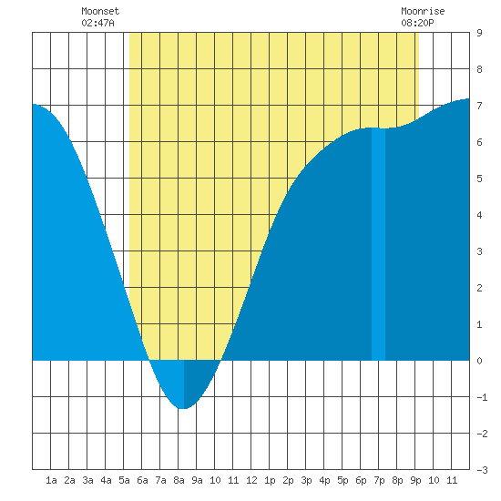 Port Angeles tide chart for Tuesday, July 8, 2025