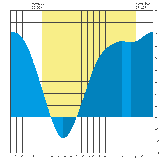 Port Angeles tide chart for Wednesday, July 9, 2025