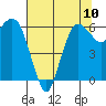 Port Angeles tide chart for Sunday, August 10, 2025