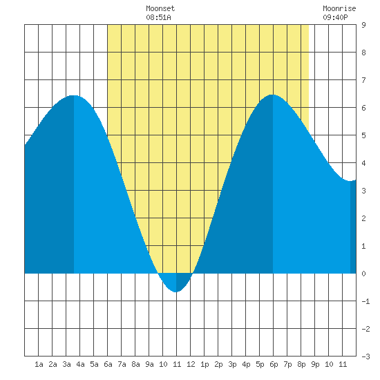 Port Angeles tide chart for Monday, August 11, 2025