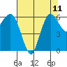 Port Angeles tide chart for Monday, August 11, 2025