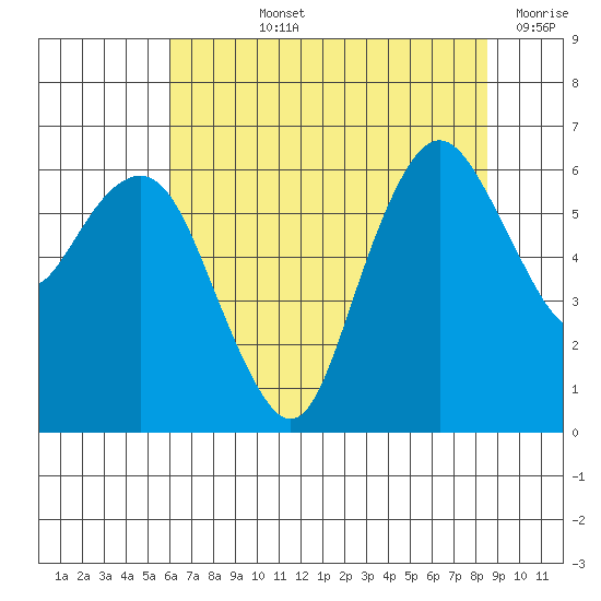 Port Angeles tide chart for Tuesday, August 12, 2025