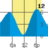 Port Angeles tide chart for Tuesday, August 12, 2025