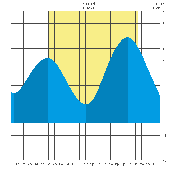 Port Angeles tide chart for Wednesday, August 13, 2025