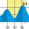 Port Angeles tide chart for Wednesday, August 13, 2025