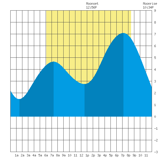 Port Angeles tide chart for Thursday, August 14, 2025