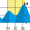 Port Angeles tide chart for Thursday, August 14, 2025
