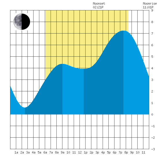 Port Angeles tide chart for Friday, August 15, 2025