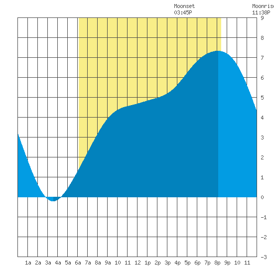 Port Angeles tide chart for Saturday, August 16, 2025