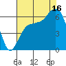 Port Angeles tide chart for Saturday, August 16, 2025