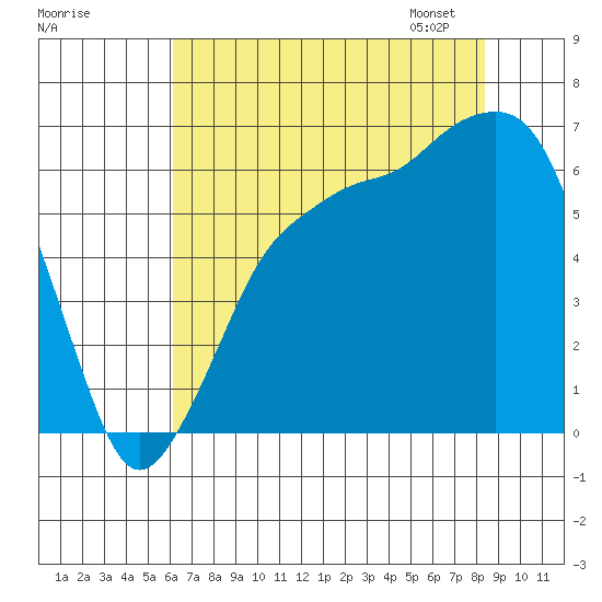 Port Angeles tide chart for Sunday, August 17, 2025