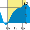 Port Angeles tide chart for Sunday, August 17, 2025