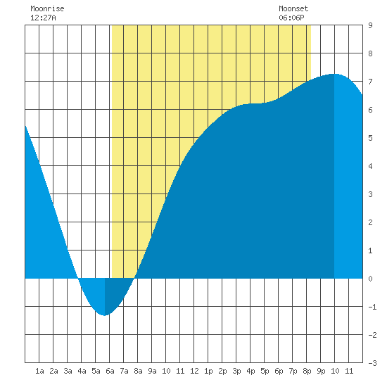 Port Angeles tide chart for Monday, August 18, 2025