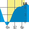 Port Angeles tide chart for Monday, August 18, 2025