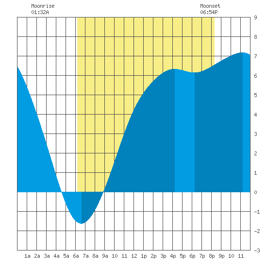 Port Angeles tide chart for Tuesday, August 19, 2025