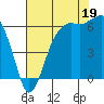 Port Angeles tide chart for Tuesday, August 19, 2025