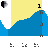 Port Angeles tide chart for Friday, August 1, 2025