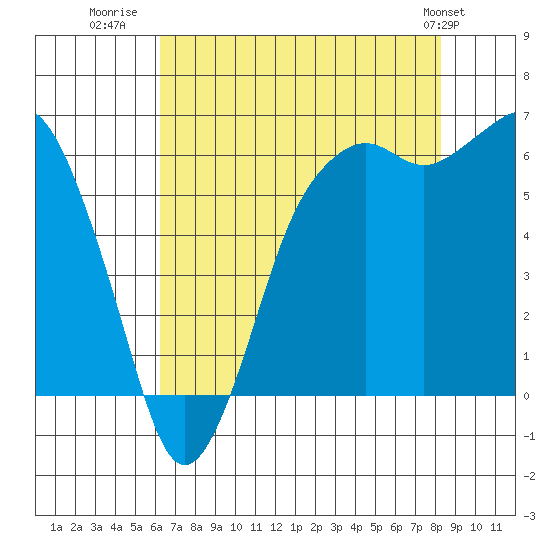 Port Angeles tide chart for Wednesday, August 20, 2025