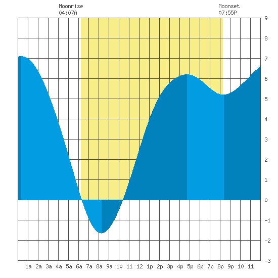 Port Angeles tide chart for Thursday, August 21, 2025