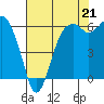 Port Angeles tide chart for Thursday, August 21, 2025