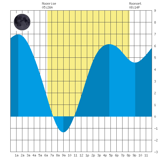 Port Angeles tide chart for Friday, August 22, 2025