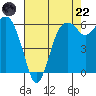 Port Angeles tide chart for Friday, August 22, 2025