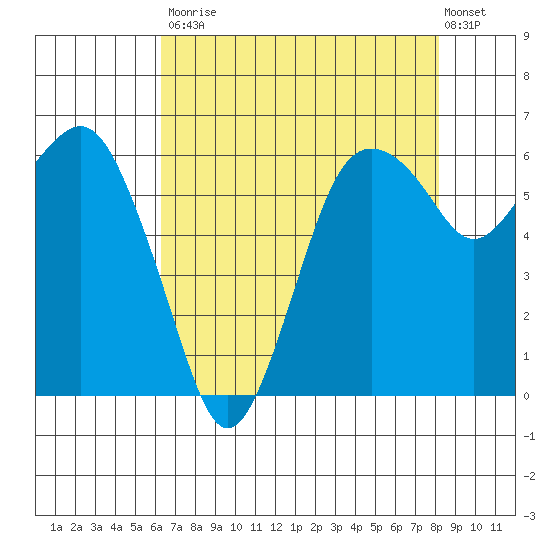 Port Angeles tide chart for Saturday, August 23, 2025