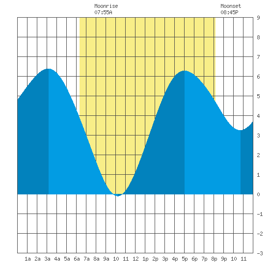 Port Angeles tide chart for Sunday, August 24, 2025