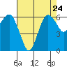 Port Angeles tide chart for Sunday, August 24, 2025
