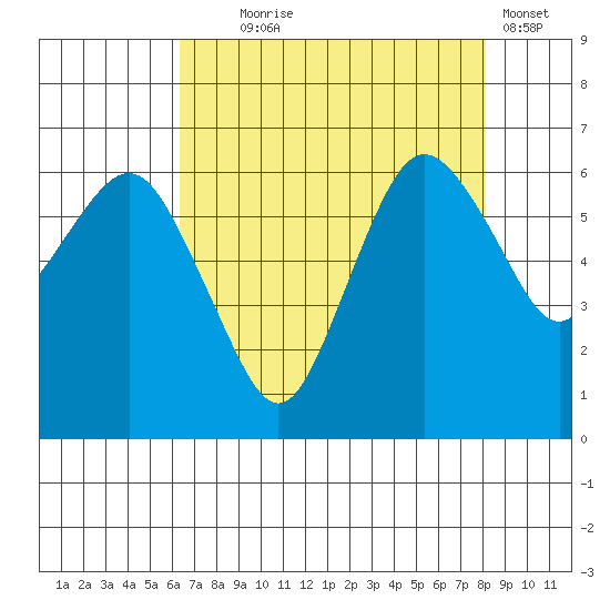 Port Angeles tide chart for Monday, August 25, 2025