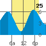 Port Angeles tide chart for Monday, August 25, 2025