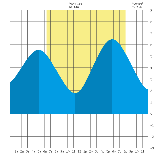 Port Angeles tide chart for Tuesday, August 26, 2025