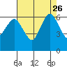 Port Angeles tide chart for Tuesday, August 26, 2025