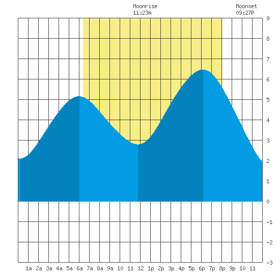 Port Angeles tide chart for Wednesday, August 27, 2025