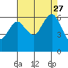 Port Angeles tide chart for Wednesday, August 27, 2025