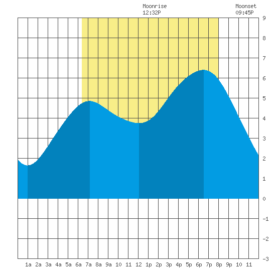 Port Angeles tide chart for Thursday, August 28, 2025