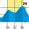Port Angeles tide chart for Thursday, August 28, 2025
