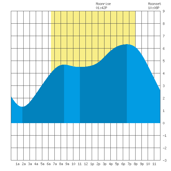 Port Angeles tide chart for Friday, August 29, 2025